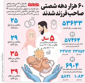 60 هزار دهه شصتی صاحب فرزند شدند