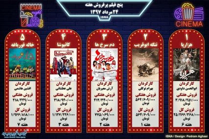 اینفوگرافی / پنج فیلم پرفروش هفته