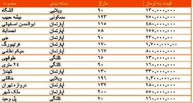 قیمت روز مسکن در  اصفهان + جدول
