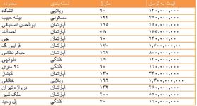 قیمت روز مسکن در  اصفهان + جدول