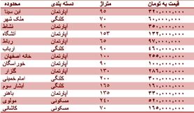 قیمت روز مسکن در اصفهان + جدول قیمت