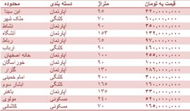 قیمت روز مسکن در اصفهان + جدول قیمت