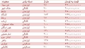 قیمت روز مسکن در اصفهان + جدول قیمت