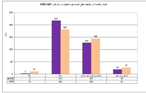 کارنامه سیاه آلودگی هوای اصفهان در سال 1401