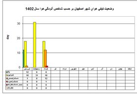 آلودگی هوای اصفهان روی شیب تند