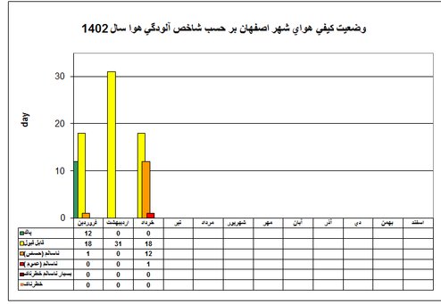 آلودگی هوای اصفهان روی شیب تند