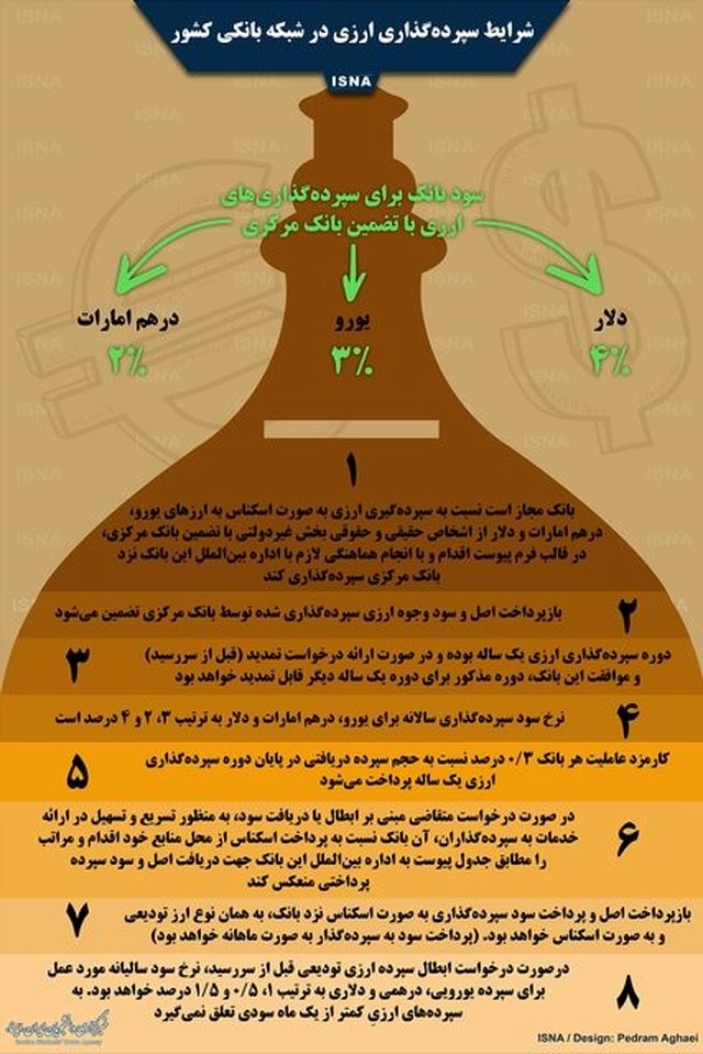 اینفوگرافی / شرایط سپرده‌گذاری ارزی در بانک‌ها