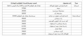 افزایش 3500 تومانی قیمت گوشت گوسفندی وارداتی  + جدول