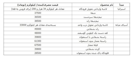 افزایش 3500 تومانی قیمت گوشت گوسفندی وارداتی  + جدول