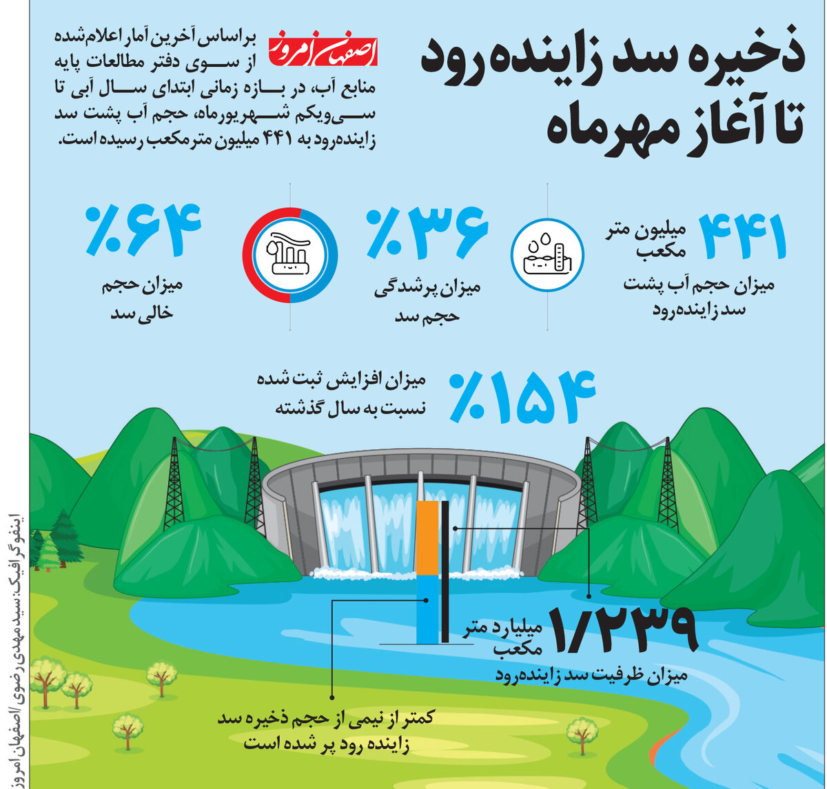 ذخیره سد زاینده رود  تا آغاز مهرماه