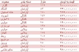قیمت روز مسکن در اصفهان + جدول قیمت
