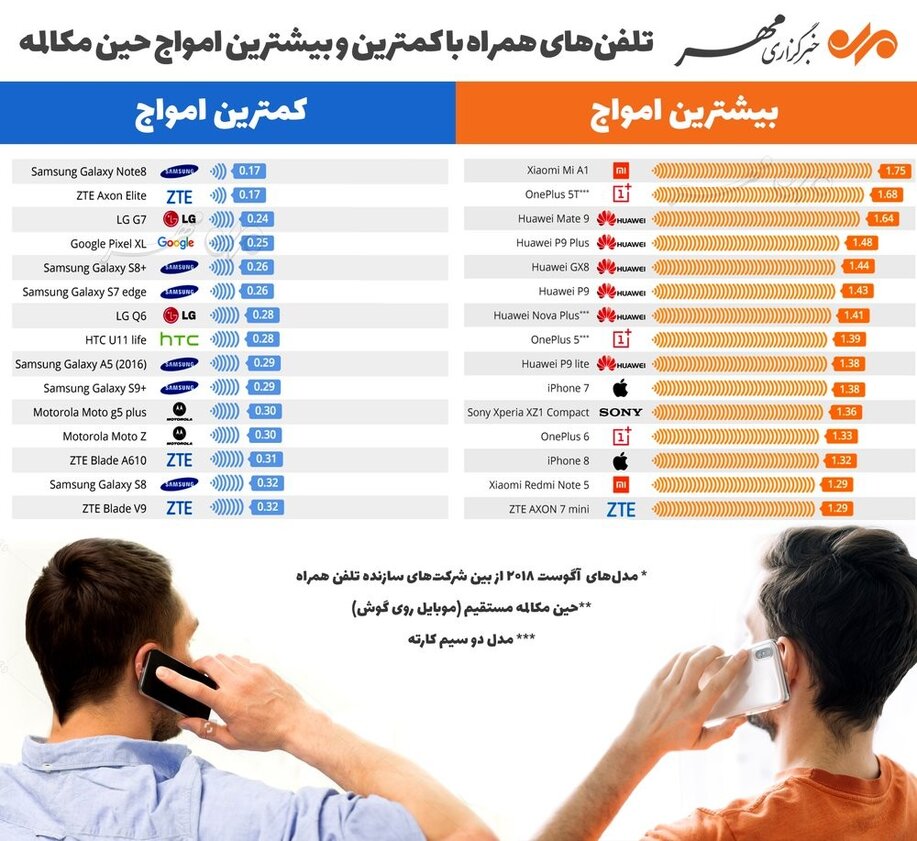 ۱۵ تلفن‌همراهی که کمترین و بیشترین امواج حین مکالمه را دارند