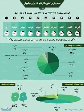 اینفوگرافی / محبوب‌ترین کشورها از نظر کار برای مهاجران