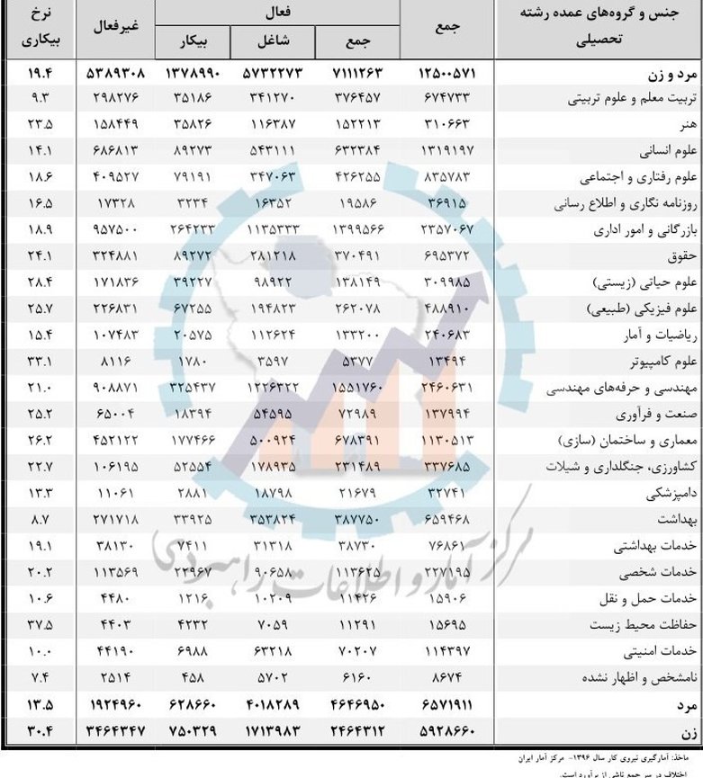 بیکاری در کدام رشته های تحصیلی بیشتر است؟