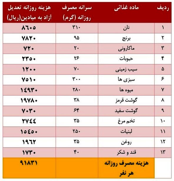 جزئیات افزایش هزینه معیشت کارگران