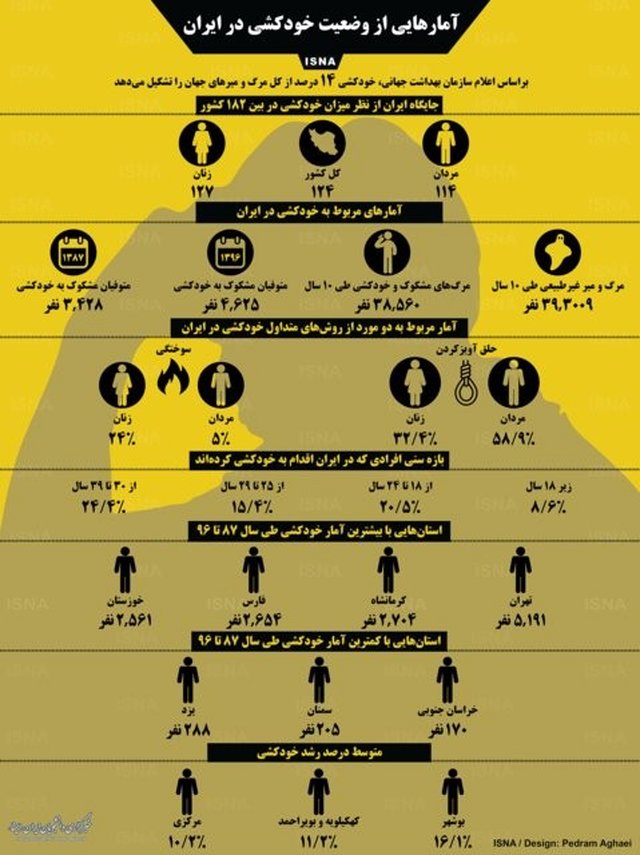اینفوگرافی / وضعیت خودکشی در ایران