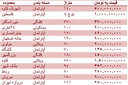 قیمت روز مسکن در اصفهان + جدول قیمت