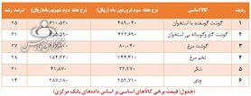چرا کالاهای دریافت‌کننده یارانه ارزی تا ۵۱درصد گران شدند؟