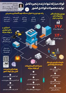 فولاد مبارکه تنها دارنده زنجیره کامل تولید محصولات فولادی کشور