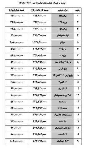 افزایش یک تا ۲ میلیون تومانی قیمت‌ خودرو در بازار + جدول