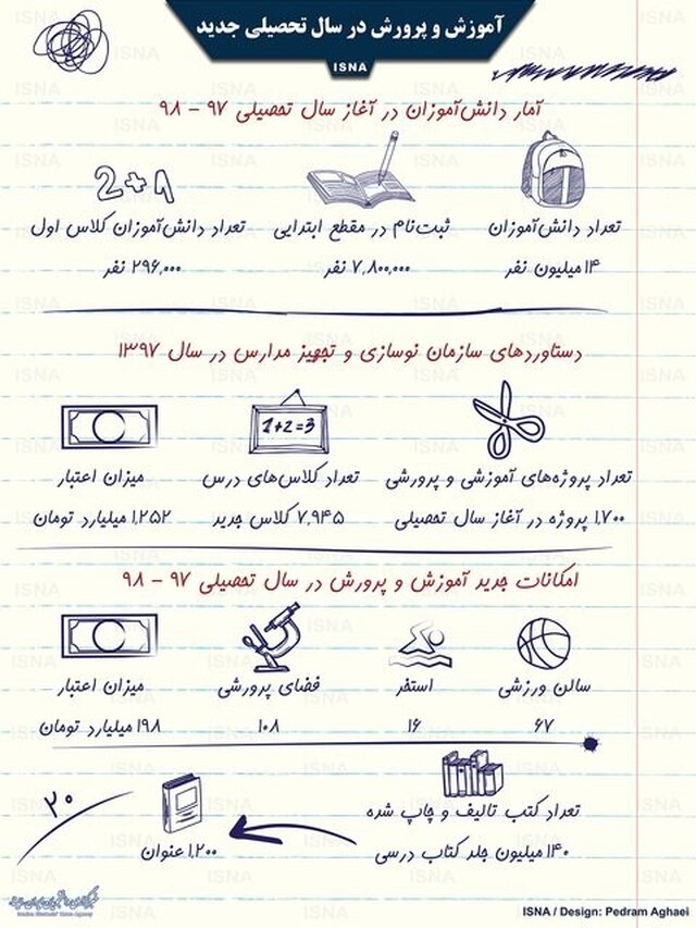 اینفوگرافی / آموزش و پرورش در سال تحصیلی جدید