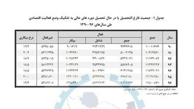 فارغ‌التحصیلان کدام رشته‌ها بیکارترند؟