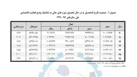 فارغ‌التحصیلان کدام رشته‌ها بیکارترند؟