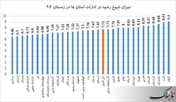 کارمندان کدام استان‌ها بیشتر رشوه می‌گیرند؟