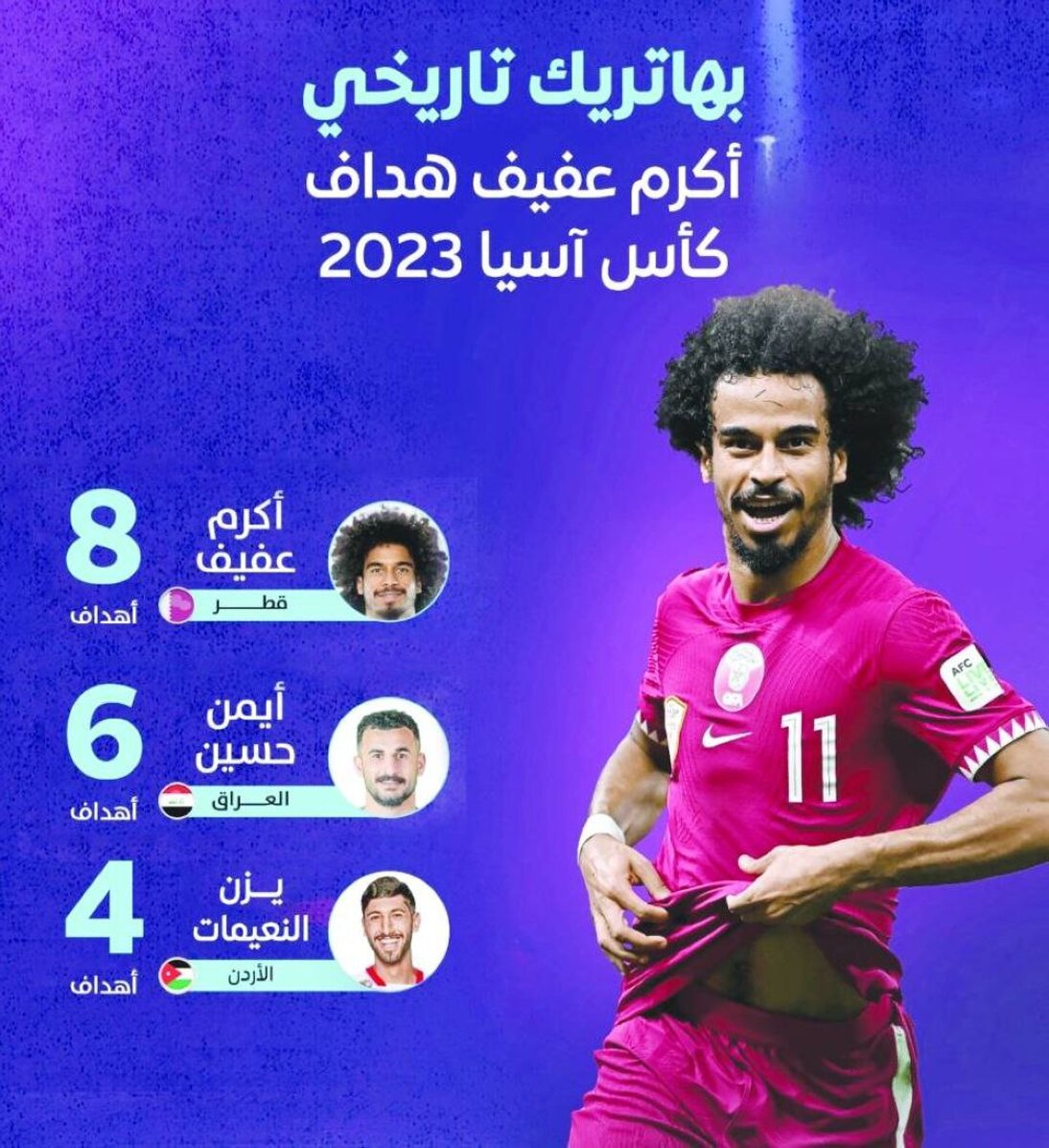 عکس‌| اکرم عفیف آقای گل جهان شد!
