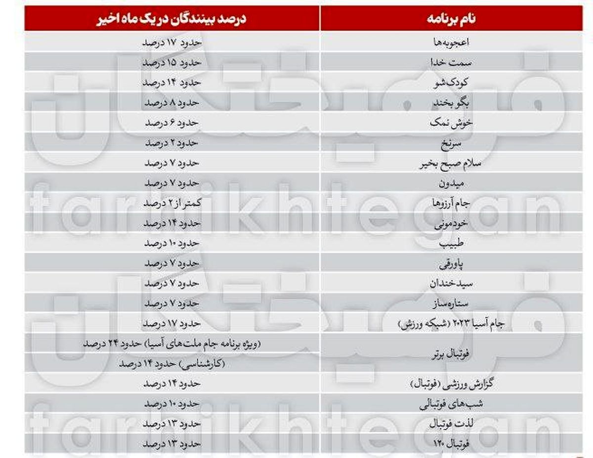 از ۸۷ میلیون مخاطب صداوسیما تا ۱۷ درصد بیننده، کدام حقیقت دارد؟