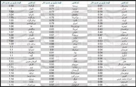 بنزین ایران دومین بنزین ارزان دنیا شد + نمودار