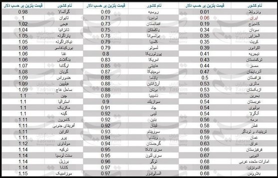 بنزین ایران دومین بنزین ارزان دنیا شد + نمودار