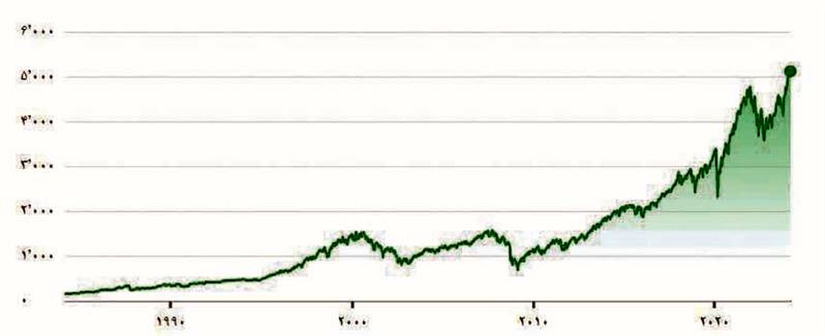 رشد شاخص S&amp;P در سال 2023