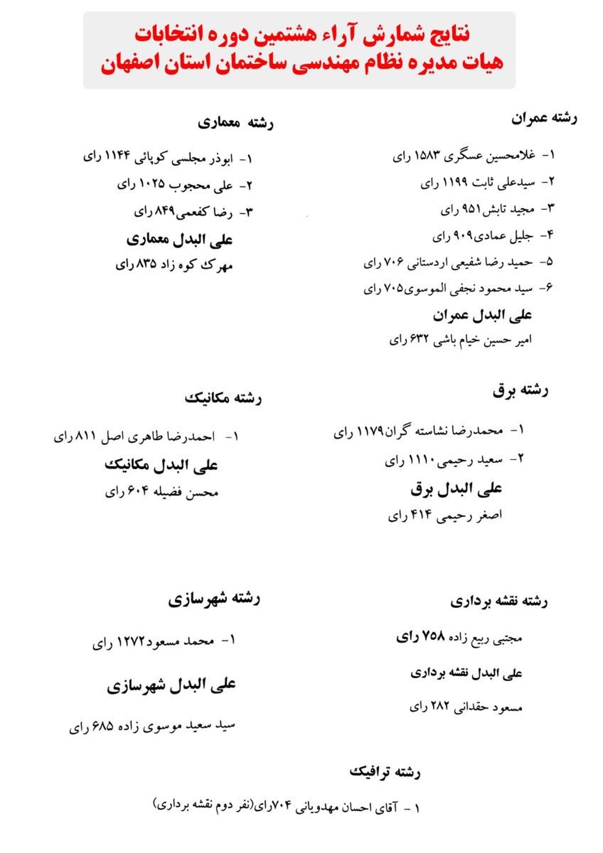 نتایج شمارش آراء هشتمين دوره انتخابات هيات مديره سازمان