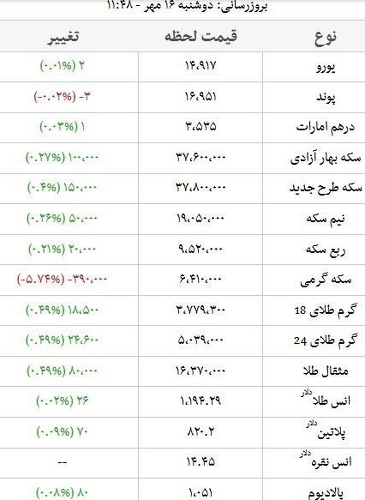 قیمت سکه ۳ میلیون و ۷۸۰ هزار تومان