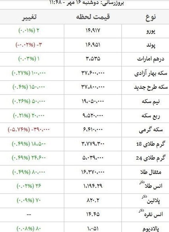 قیمت سکه ۳ میلیون و ۷۸۰ هزار تومان