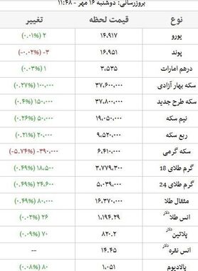 قیمت سکه ۳ میلیون و ۷۸۰ هزار تومان