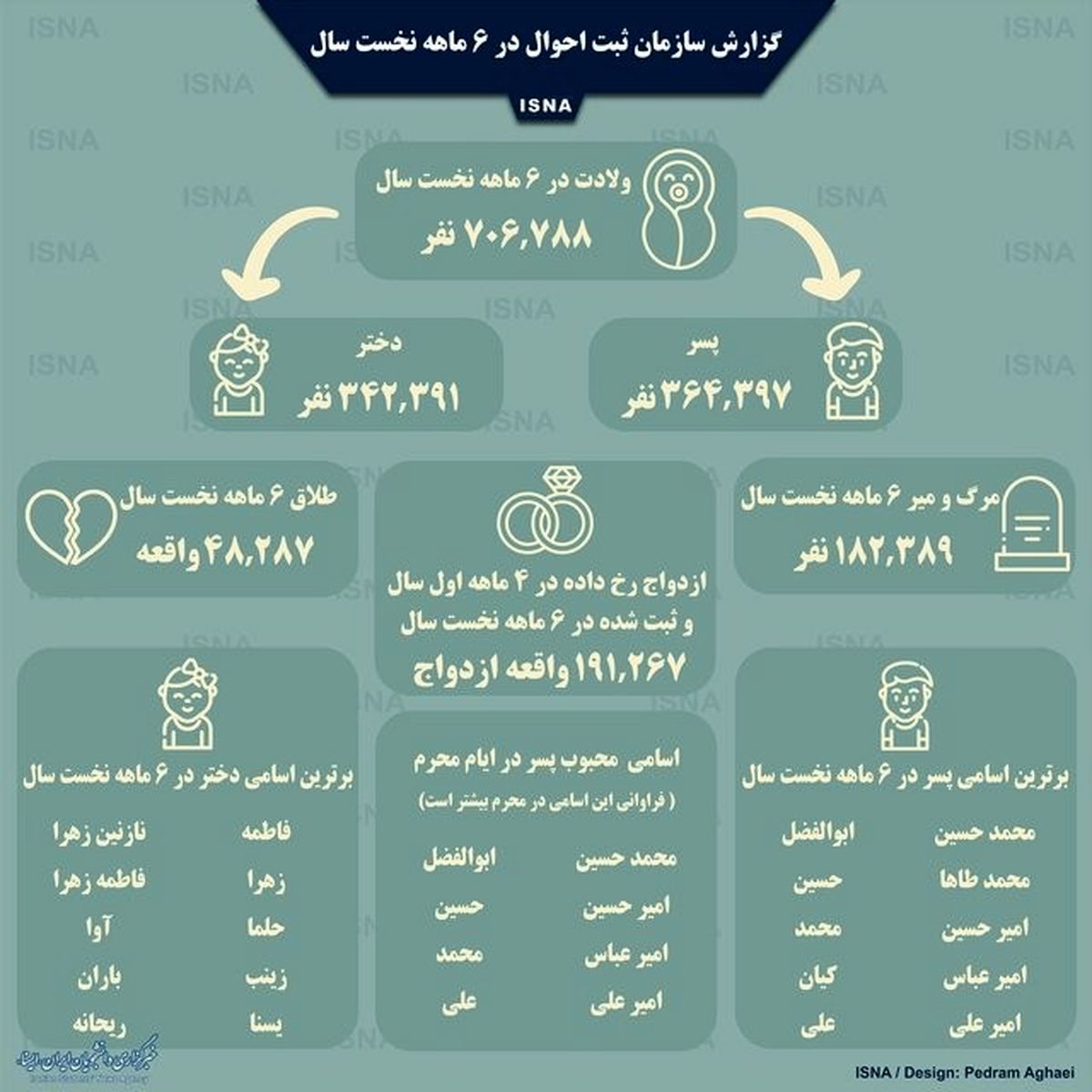 اینفوگرافی / احوال ایرانیها در ۶ ماه نخست امسال
