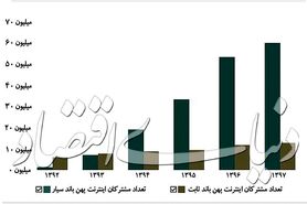 انفجار اینترنت موبایل درایران با بیش از ۶۰ میلیون کاربر