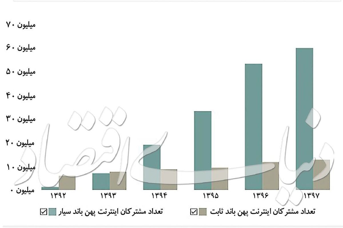انفجار اینترنت موبایل درایران با بیش از ۶۰ میلیون کاربر