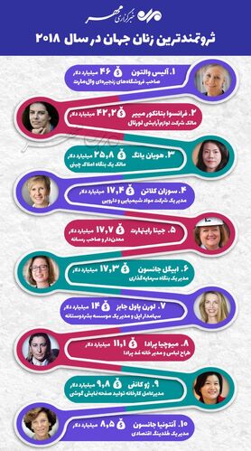 ثروتمندترین زنان در سال ۲۰۱۸