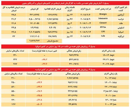 چرا «همه می‌دانند» فرهادی انقدر کم می‌فروشد؟