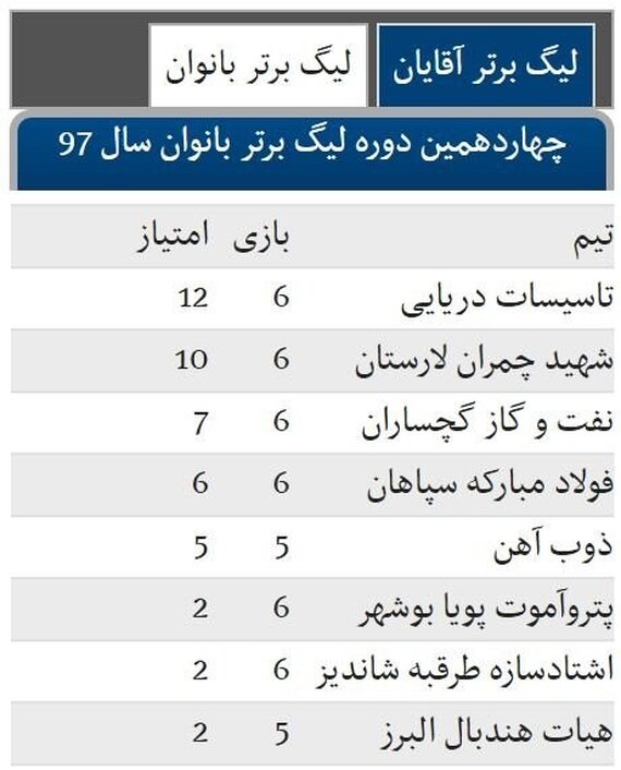 پیروزی بانوان سپاهان در روز تساوی ذوب آهن