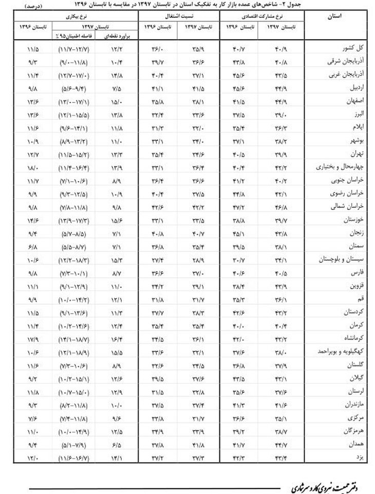 کدام استان ها بالاترین نرخ بیکاری را دارند؟ + جدول
