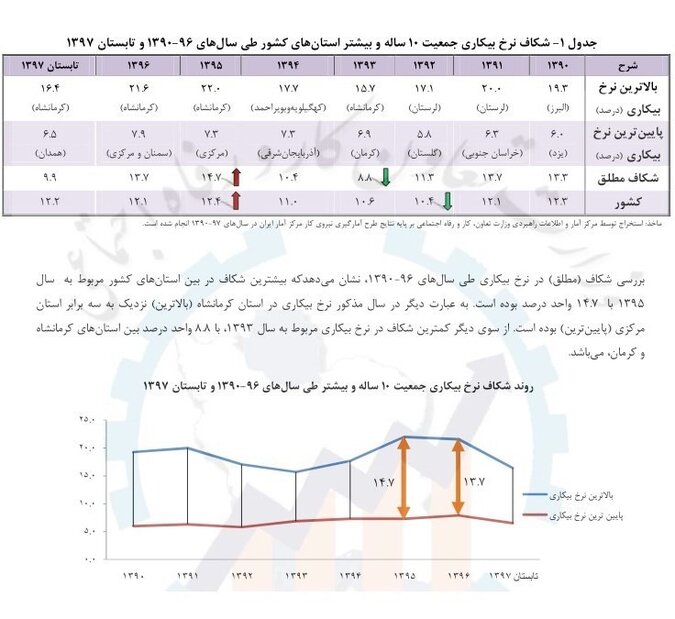 جزئیات بیکاری ۳۱ استان در ۸ سال گذشته