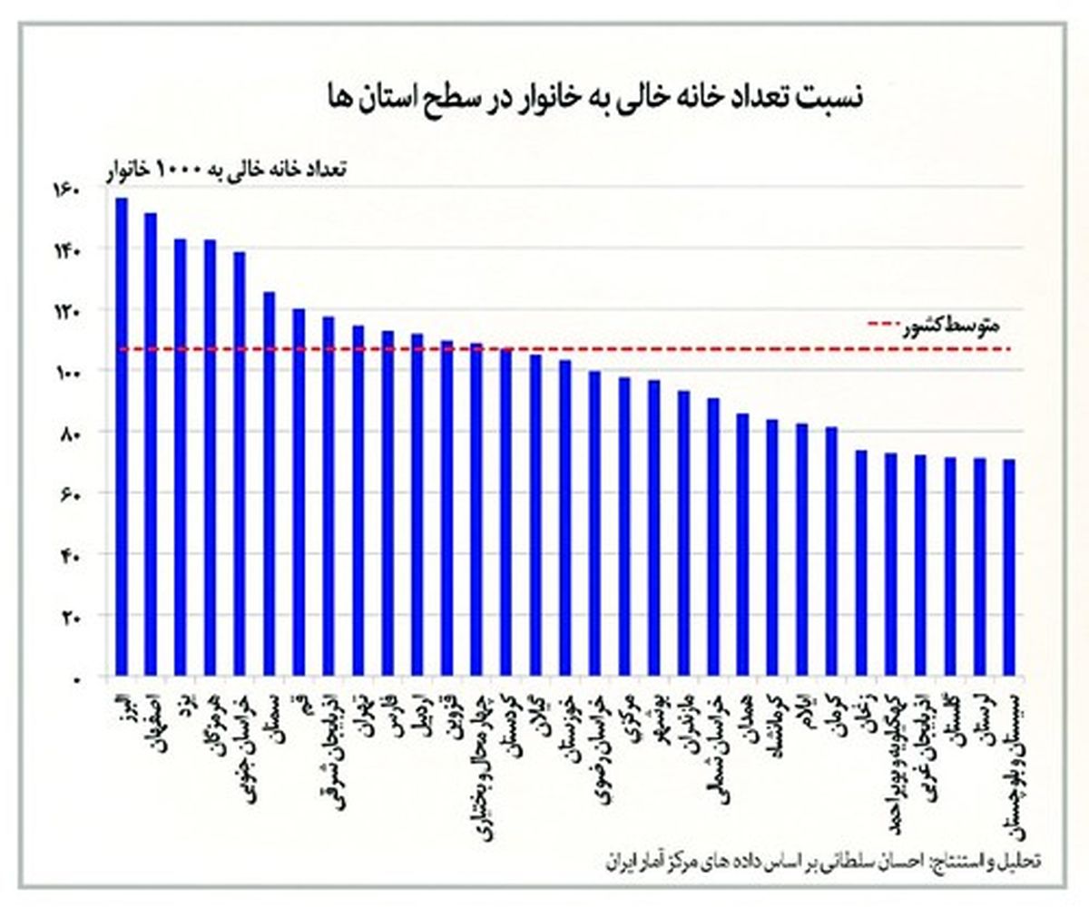 خانههای خالی ١٣ استان بالاتر از میانگین کشور