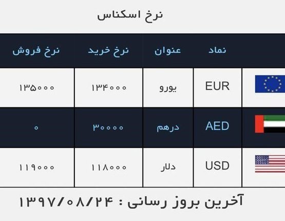 سقوط قیمت دلار در صرافی‎ها به کانال ۱۱۰۰۰ تومان