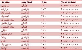 قیمت روز مسکن در اصفهان + جدول قیمت