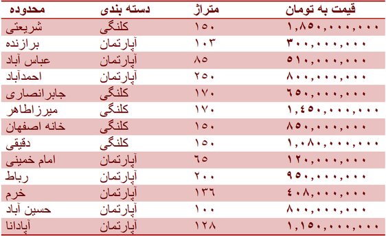 قیمت روز مسکن در اصفهان + جدول قیمت