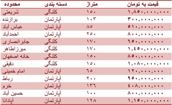 قیمت روز مسکن در اصفهان + جدول قیمت